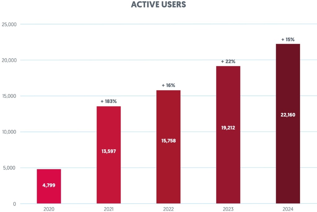Active users graph