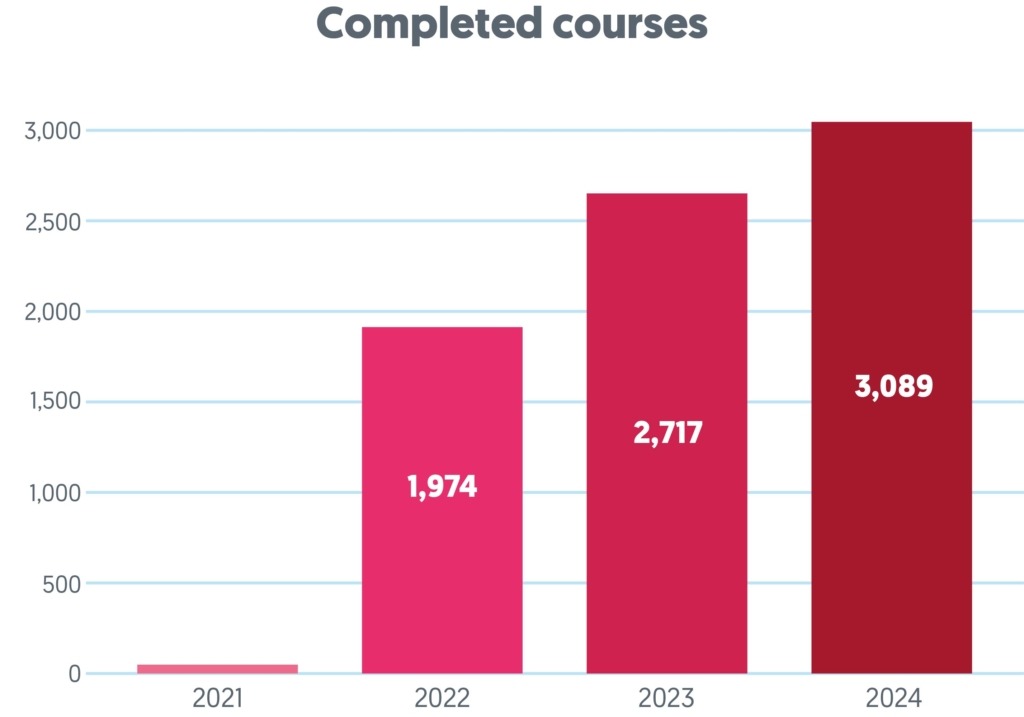 Completed courses graph