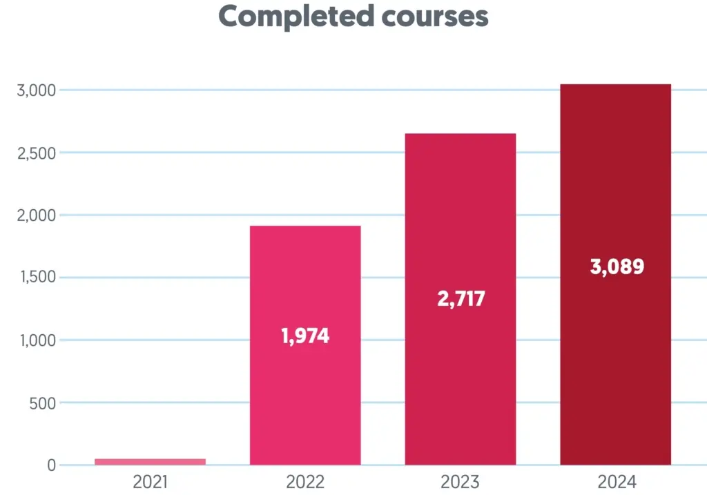 Completed courses graph