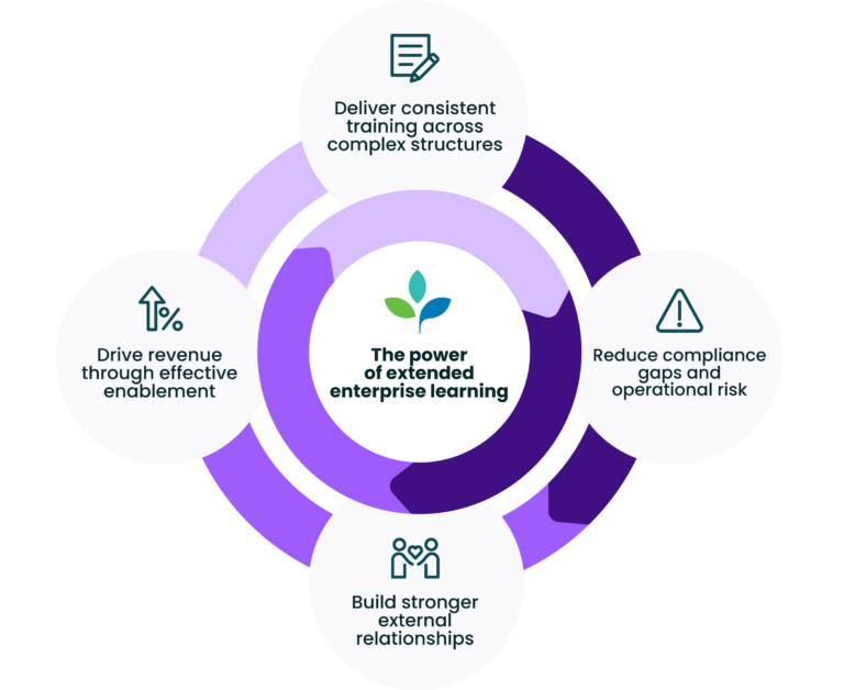Benefits of an extended enterprise LMS