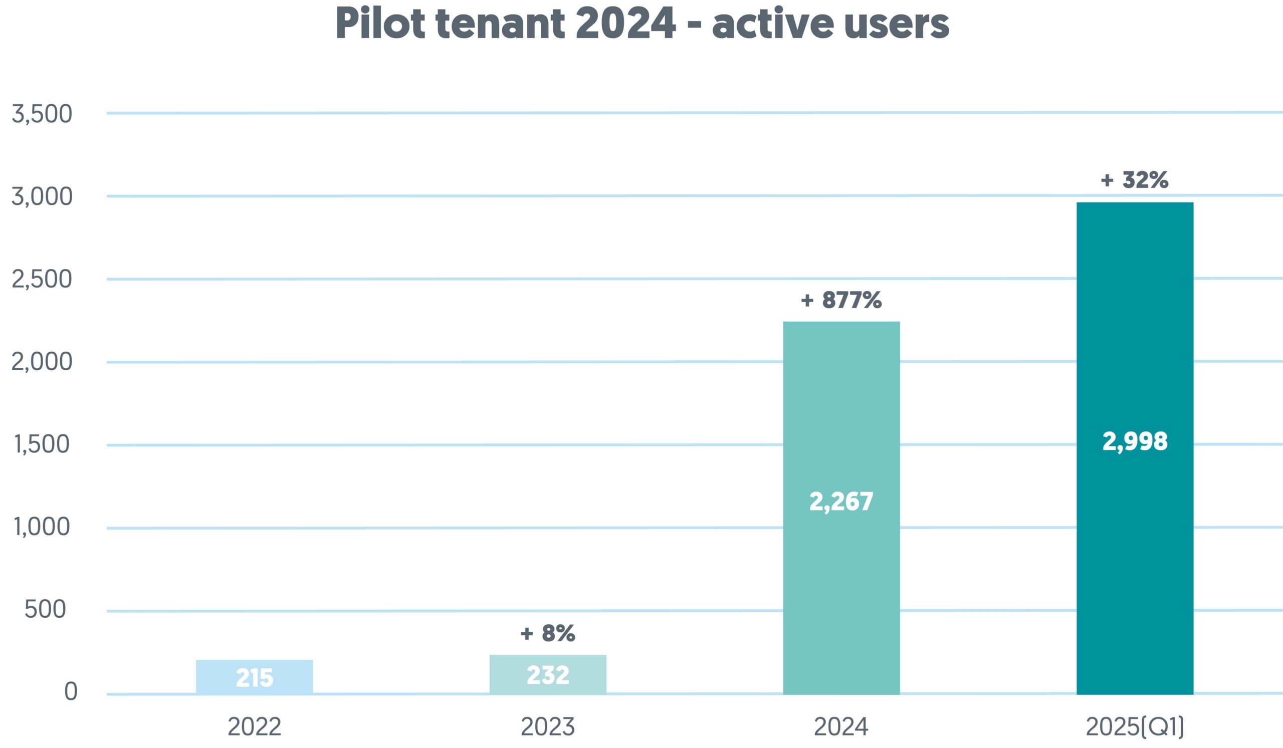 A bar chart showing active users