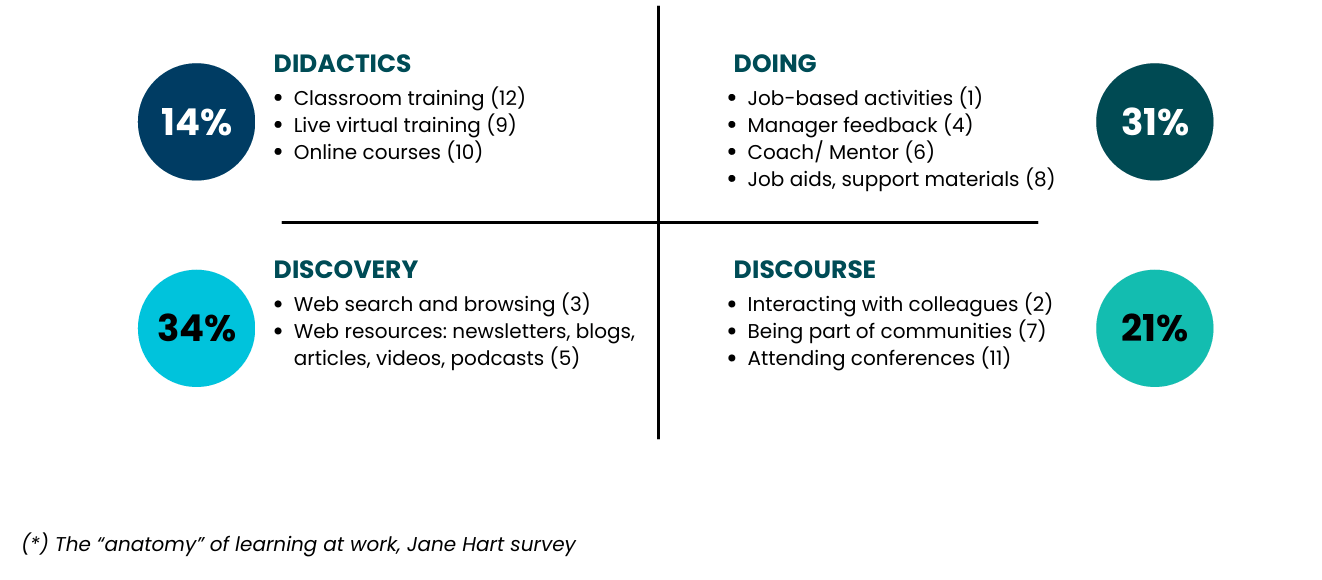 Jane Hart’s long-running survey on workplace learning behaviours