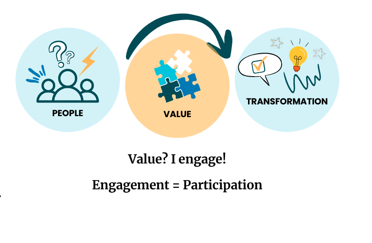 engagement is equal to participation