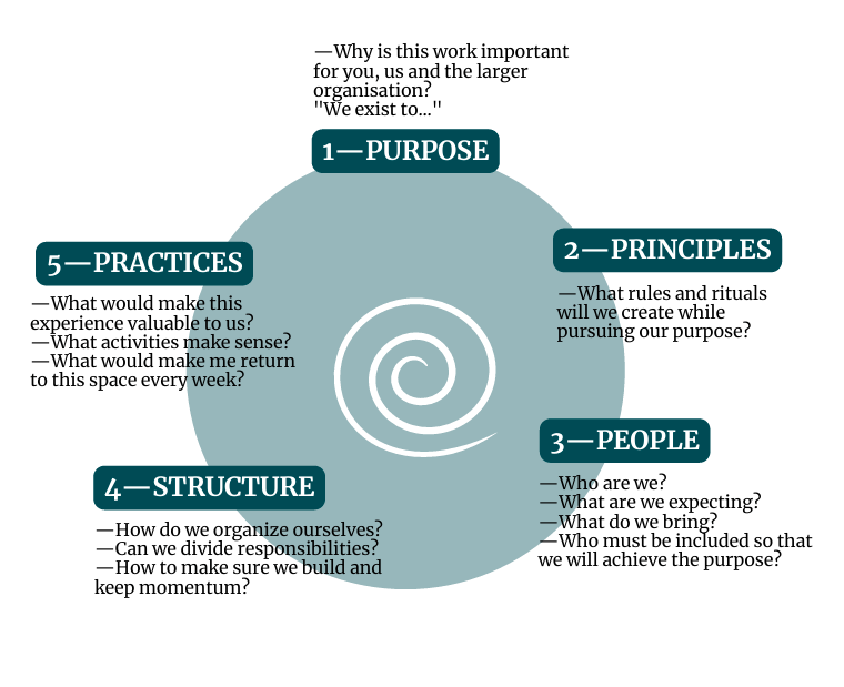 A workplace engagement framework that consists of people, principles, purpose, practices, and structure